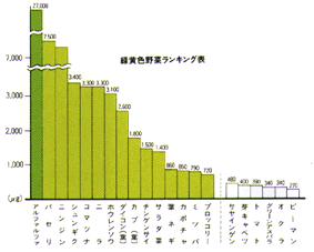 緑黄色野菜ランキング